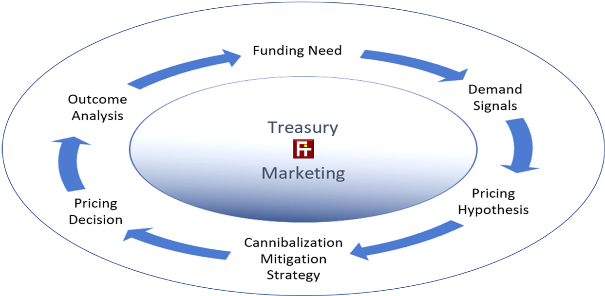 Active Deposit Management'