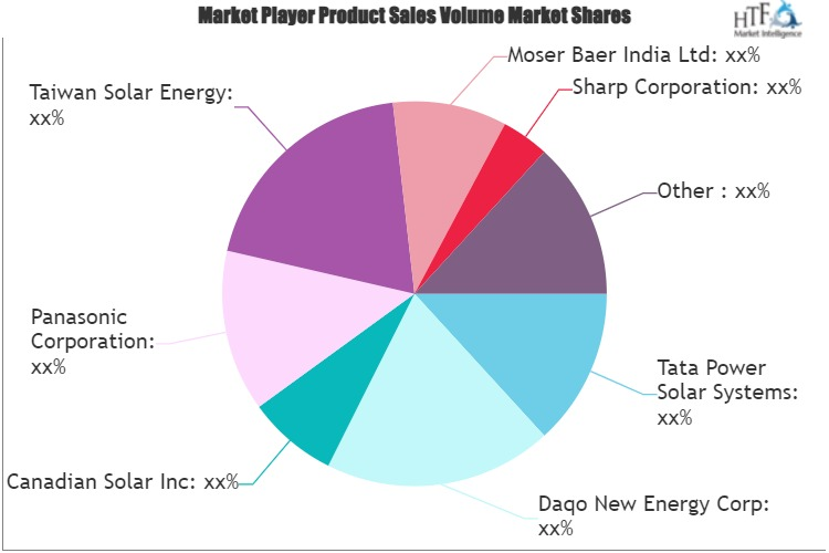 Solar Photovoltaic Installations Market