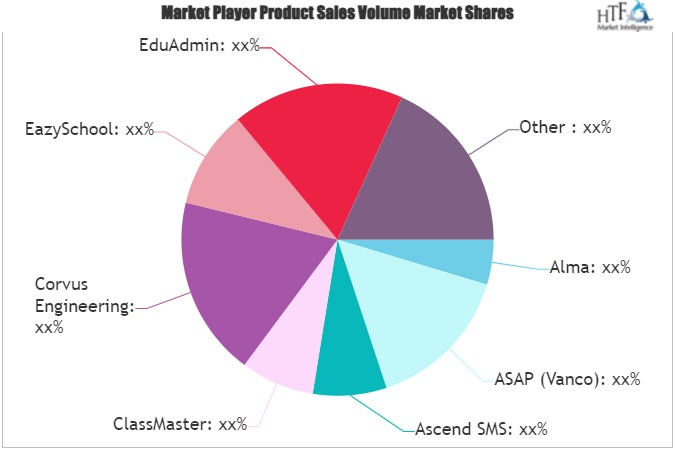 Education Administration Software Market