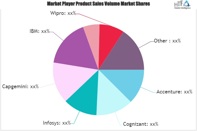 Automation Testing Market