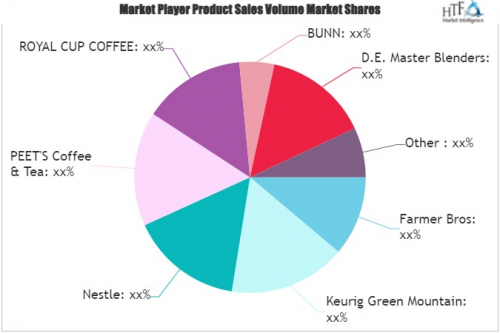 Office Coffee Services Market'