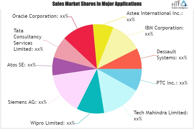 Service Lifecycle Management Application Market