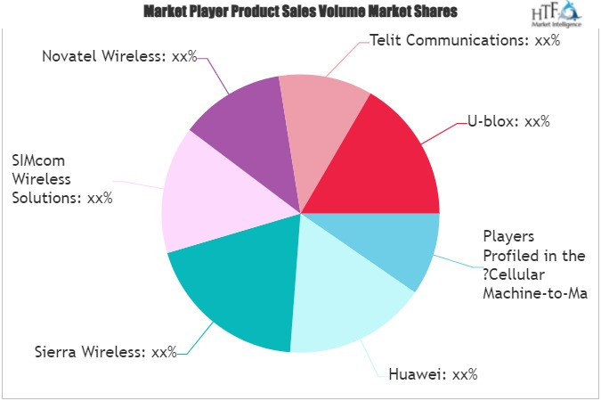 Cellular Machine-to-Machine (M2M) Modules Market