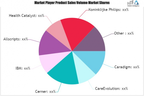 Clinical Analytics In Healthcare Market'