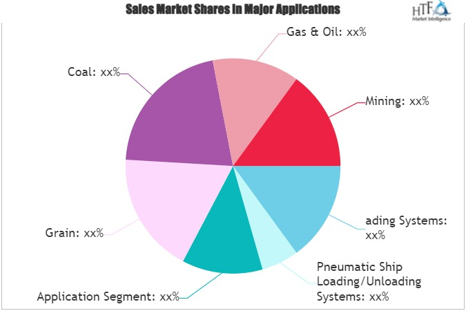Ship Loading-Unloading Systems Market
