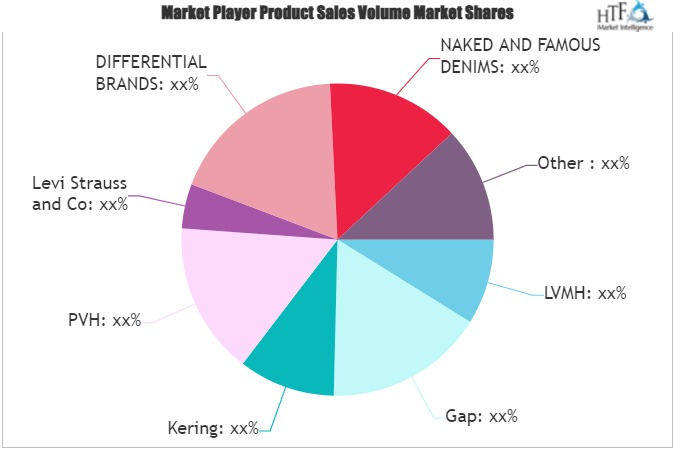 Premium Denim Jeans Market