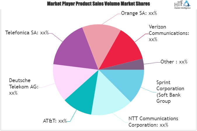 B2B Telecommunication Market