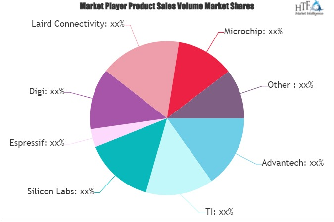 Embedded Wi Fi Modules Market