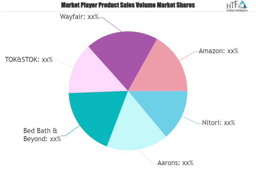 Online Retail Furniture Market