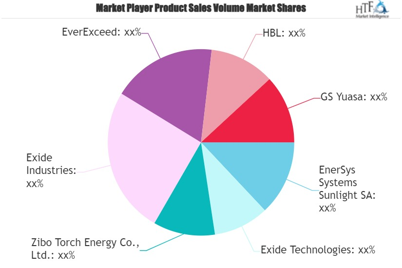 Submarine Battery Market