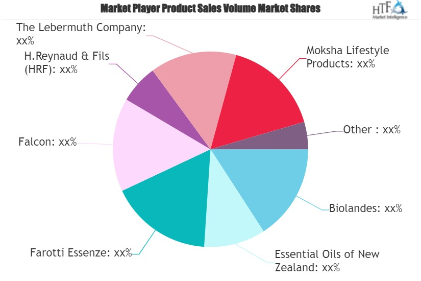 Herbal Oil Market'