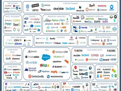 SaaS Sales Software Market