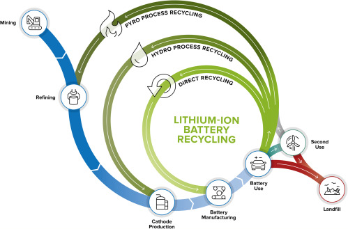 Lithium &amp;amp; Cobalt Recycling Market'