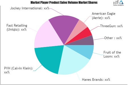 Men's Underwear Market