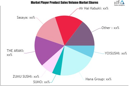 Sushi Restaurant Market