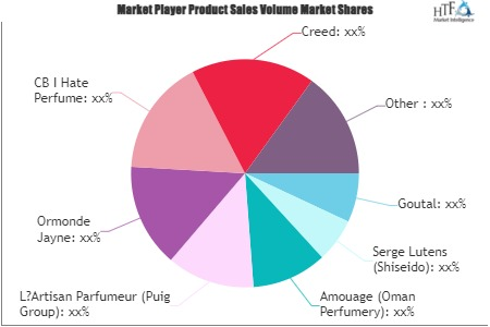 Niche Perfume Market