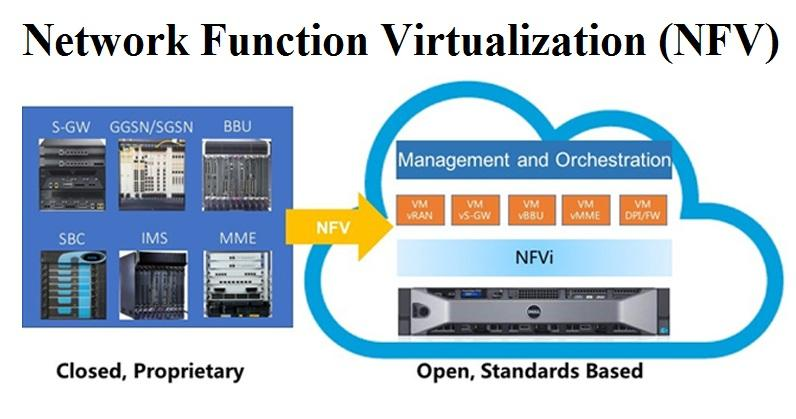 Network Function Virtualization (NFV) Market