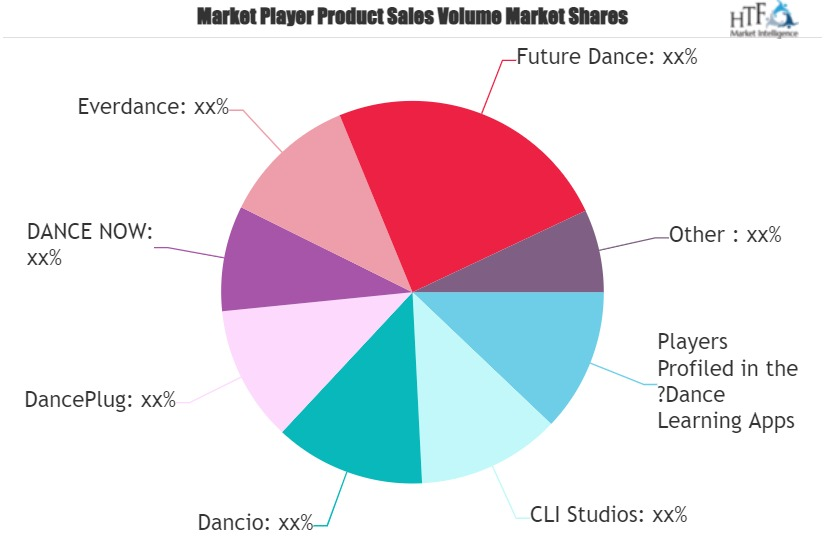Dance Learning Apps Market'