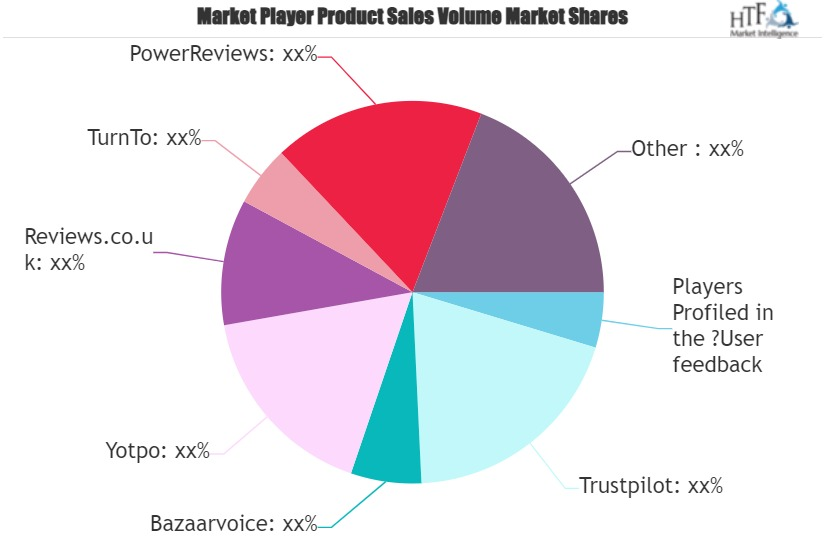 User feedback software Market