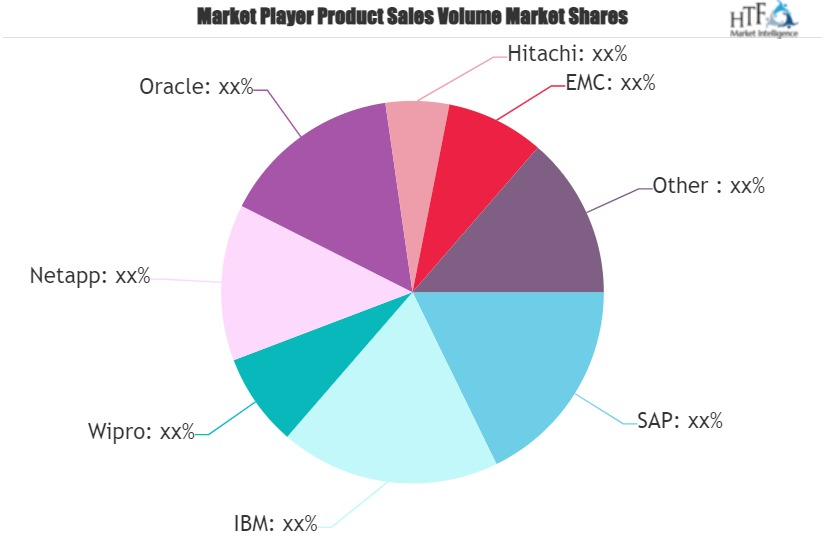 Oil and Gas Data Management Market