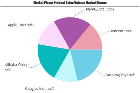 Payment without Bank Account Market