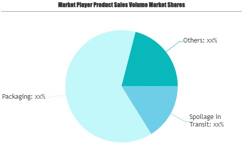 Food and Beverage Insurance Market'