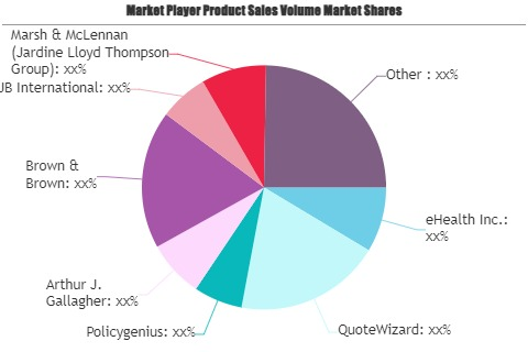 Online Insurance Broker Market'
