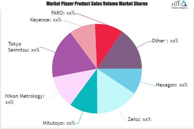 3D Metrology Instrument Market'