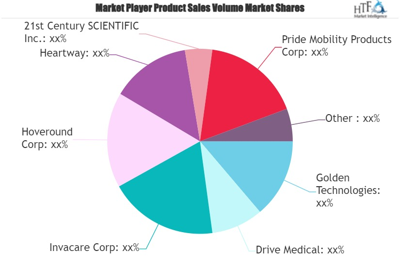 Intelligent Wheelchair Market