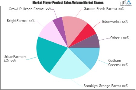 Urban Farming Market