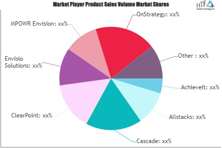 Strategy Management Software Market