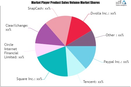 Mobile Peer-To-Peer (P2P) Money Transfer Market