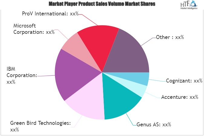 Digital Operations Solutions Market