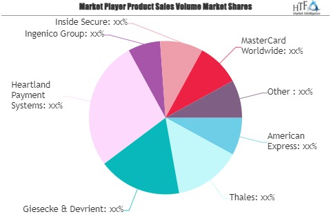 Contactless Payment Market