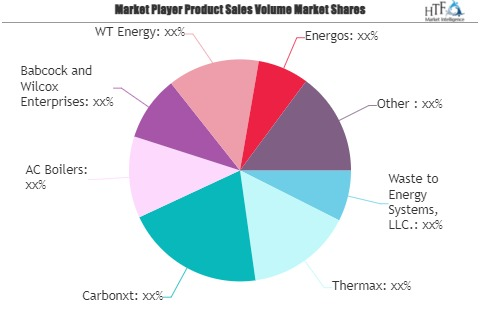 Waste to Energy Systems Market'