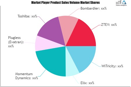 Automotive Wireless Charging System Market'