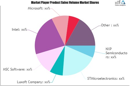 Automotive Embedded Software Market