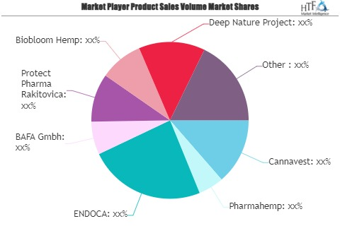 CBD Hemp Oil Market