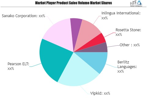 Online Language Learning Market