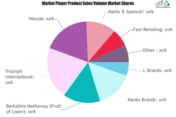 Intimate Underwear Market'