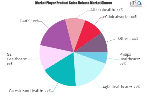 Healthcare IT Services Market