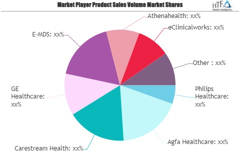 Healthcare IT Services Market'