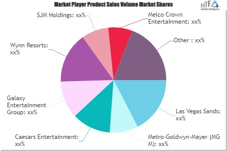 Resorts Casino Market'