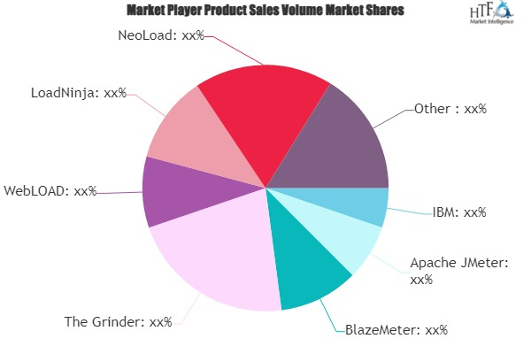 Performance Testing Tools Market