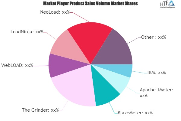 Performance Testing Tools Market'