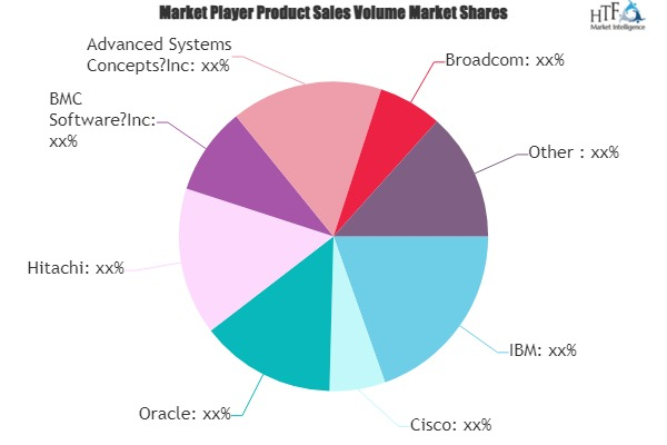 Workload Automation Tools And Software Market