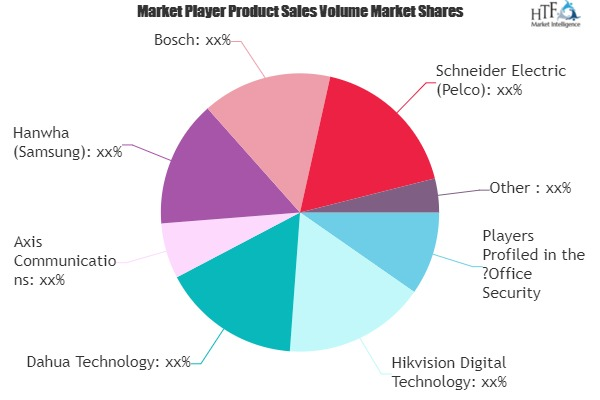 Office Security Camera Market'