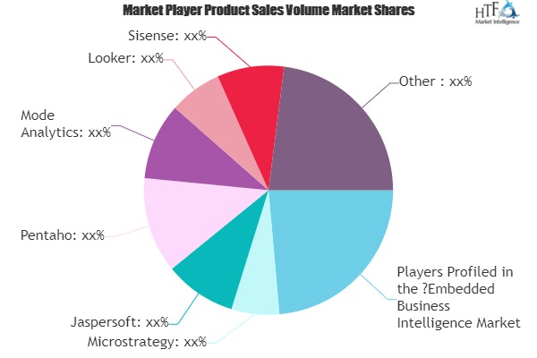 Embedded Business Intelligence Market