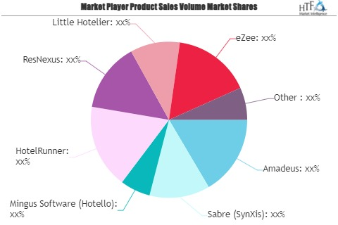 Hotel Reservation Software Market'