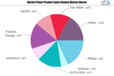 Agriculture Energy Conservation Technology Market
